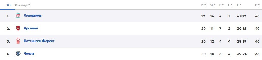 Ноттингем Форест - Ливерпуль: прогноз Петросьяна на 14 января (АПЛ)