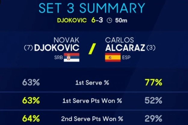 Джокович в 4-х сетах обыграл Алькараса и вышел в полуфинал Австралиан опен