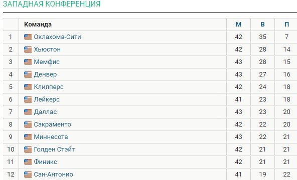 «Лейкерс» разгромили дома «Вашингтон», у Леброна - триплдабл (НБА, видео) «Лейкерс» разгромили дома «Вашингтон», у Леброна - триплдабл (НБА, видео)