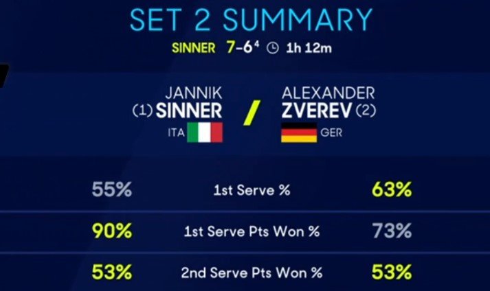 Синнер обыграл Зверева 3-0 и защитил титул на Австралиан опен
