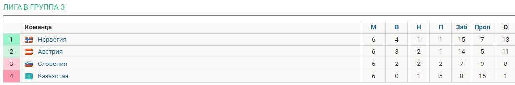 Черчесов официально покинул сборную Казахстана - 0 голов в 6-ти матчах Лиги наций Черчесов официально покинул сборную Казахстана - 0 голов в 6-ти матчах Лиги наций