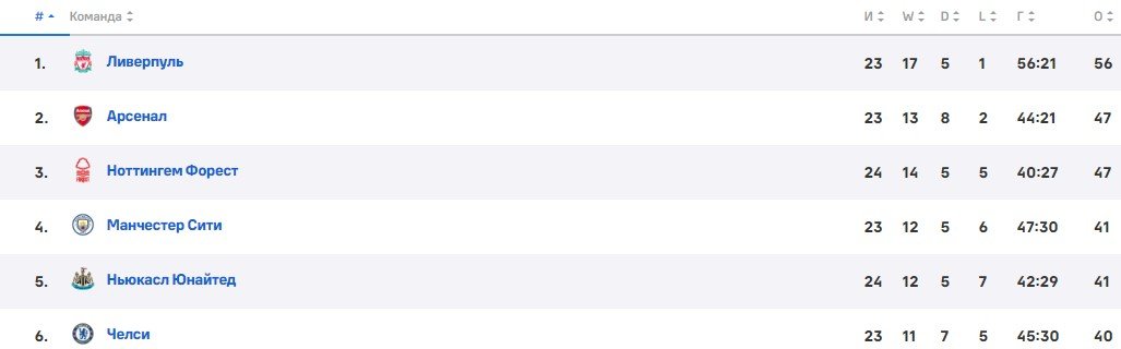 Арсенал - Ман Сити: прогноз Журавеля на матч АПЛ (2 февраля)