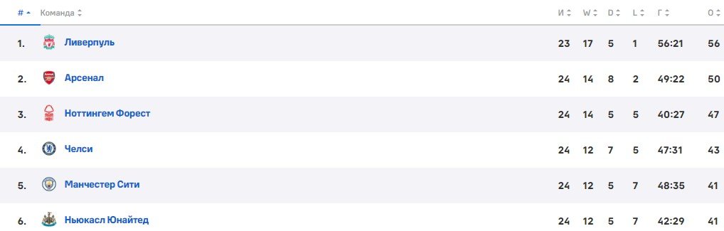 Ньюкасл - Арсенал: прогноз Петросьяна на ответный матч 1/2 финала Кубка лиги (5 февраля)