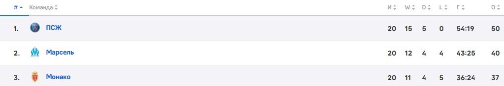 ПСЖ - Монако: по какому каналу трансляция матча 7 февраля (Франция)