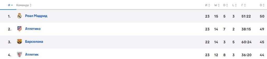 Севилья - Барселона: прогноз Вишневского на матч Ла Лиги (9 февраля)