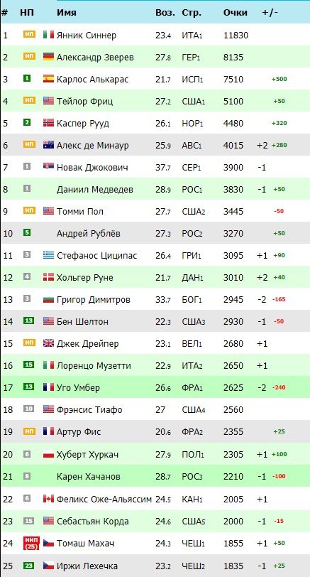 Медведев и Рублев остались в ТОП-10 мирового рейтинга ATP