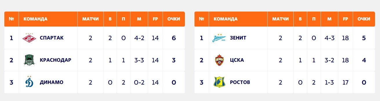 Зенит - Спартак: прогноз Мора на финал «Winline Зимнего Кубка РПЛ» (11 февраля)
