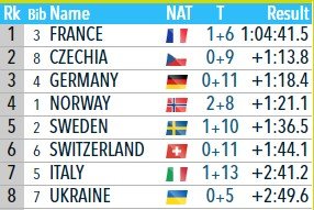 ЧМ по биатлону: Франция выиграла смешанную эстафету, Тандреволд «убила» Норвегию, зайдя на 2 круга ЧМ по биатлону: Франция выиграла смешанную эстафету, Тандреволд «убила» Норвегию, зайдя на 2 круга