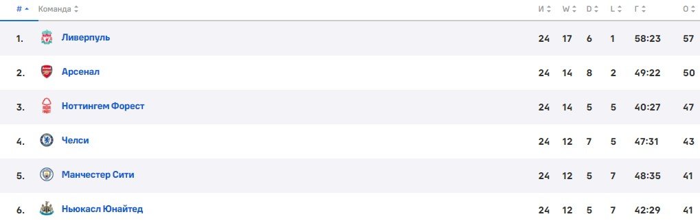 Лестер - Арсенал: трансляция матча АПЛ (15 февраля) Лестер - Арсенал: трансляция матча АПЛ (15 февраля)