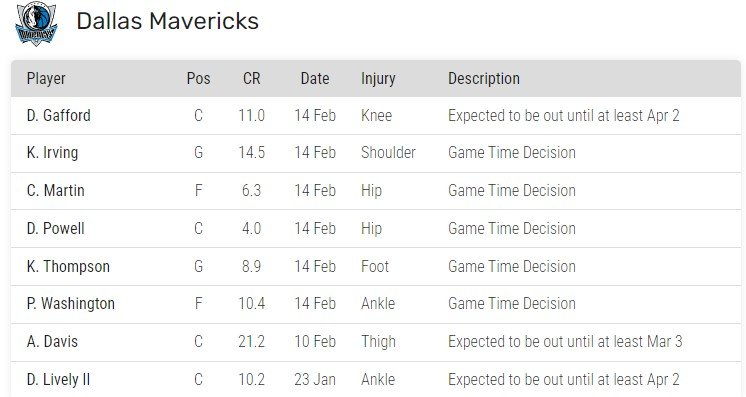 Карма «Далласа»: обменяли Дончича и уже 8 травмированных (НБА) Карма «Далласа»: обменяли Дончича и уже 8 травмированных (НБА)