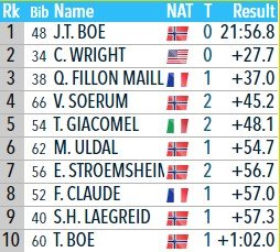 Биатлонист Йоханнес Бё выиграл спринт и стал 21-кратным чемпионом мира Биатлонист Йоханнес Бё выиграл спринт и стал 21-кратным чемпионом мира