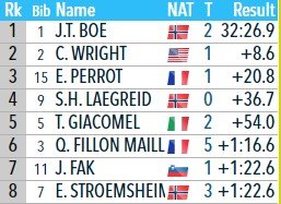 Йоханнес Бё сделал золотой дубль на ЧМ по биатлону, 22-я золотая медаль норвежца Йоханнес Бё сделал золотой дубль на ЧМ по биатлону, 22-я золотая медаль норвежца