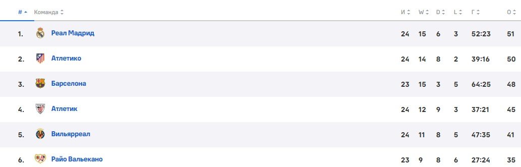 Барселона - Райо Вальекано: прогноз Вишневского на матч Ла Лиги (17 февраля)