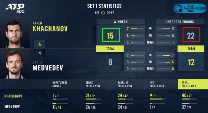 Медведев обыграл Хачанова и вышел во 2-й круг в Дохе (АТП-500) Медведев обыграл Хачанова и вышел во 2-й круг в Дохе (АТП-500)