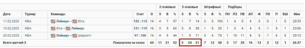 «Лейкерс» проиграл дома «Шарлотту» - Леброн смазал две трешки в концовке (НБА, видео)