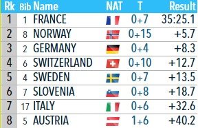 Франция выиграла одиночную смешанную эстафету - 5-е золото на биатлонном ЧМ Франция выиграла одиночную смешанную эстафету - 5-е золото на биатлонном ЧМ