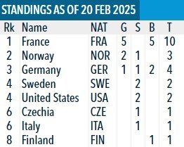Франция выиграла одиночную смешанную эстафету - 5-е золото на биатлонном ЧМ Франция выиграла одиночную смешанную эстафету - 5-е золото на биатлонном ЧМ