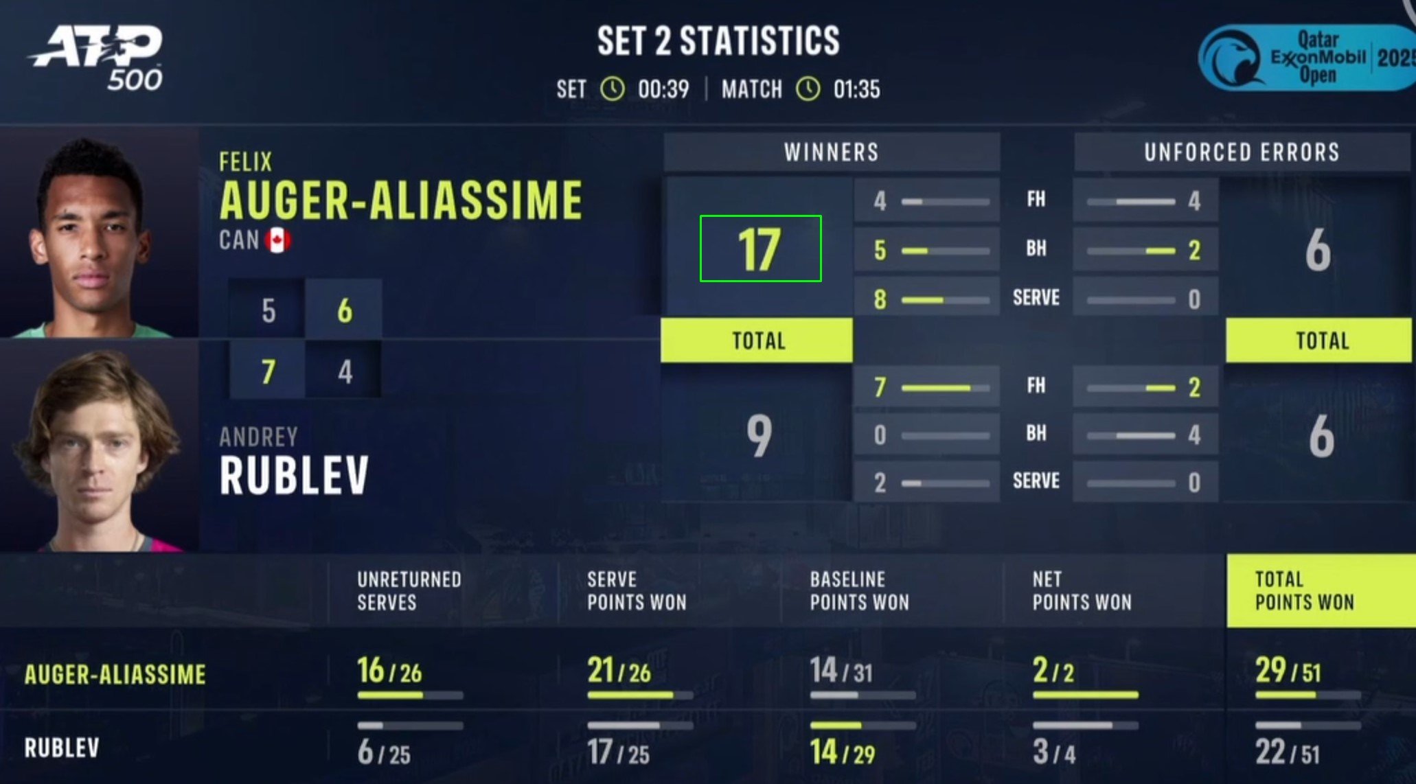 Рублев в 3-х сетах дожал Оже-Альяссима и вышел в финал в Дохе (АТP-500)