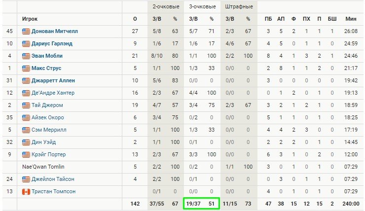 «Кливленд» разгромил дома «Нью-Йорк», реализовав 51% трешек (19 из 37) - НБА