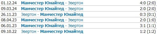 Эвертон - Ман Юнайтед: избежит ли Аморим увольнения? (трансляция матча АПЛ - 22 февраля) Эвертон - Ман Юнайтед: избежит ли Аморим увольнения? (трансляция матча АПЛ - 22 февраля)