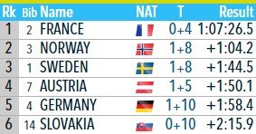 Франция выиграла женскую эстафету, 6-е золото на биатлонном ЧМ в Швейцарии Франция выиграла женскую эстафету, 6-е золото на биатлонном ЧМ в Швейцарии