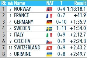ЧМ по биатлону: Норвегия выиграла мужскую эстафету, Франция - вторая ЧМ по биатлону: Норвегия выиграла мужскую эстафету, Франция - вторая