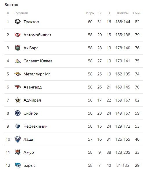 «Металлург» разгромил дома «Северсталь» и гарантировал место в плей-офф КХЛ (голы, видео) «Металлург» разгромил дома «Северсталь» и гарантировал место в плей-офф КХЛ (голы, видео)