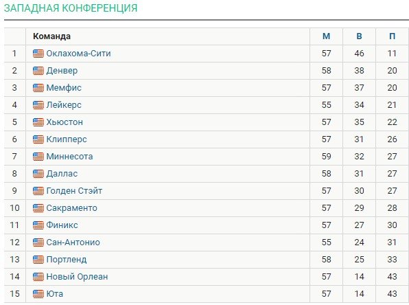 Лейкерс - Даллас: первая игра Дончича против бывшей команды (трансляция НБА, 26 февраля)