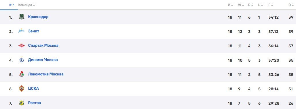 Карпин официально покинул «Ростов» - в пользу сборной России