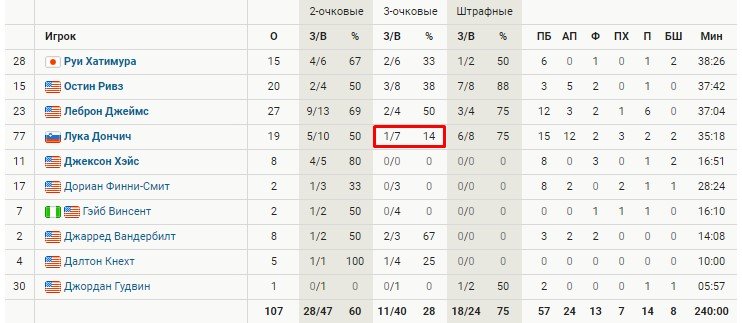 Дончич отомстил «Далласу» первым триплдаблом за «Лейкерс» (19 + 15 + 12) - НБА, видео