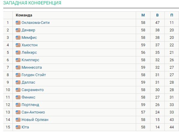 Шэйдон Шарп («Портленд») исполнил один из самых зрелищных данков сезона (НБА, видео)