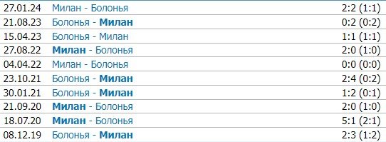 Болонья - Милан: прогноз Керимова на матч 27 февраля (Серия А) Болонья - Милан: прогноз Керимова на матч 27 февраля (Серия А)