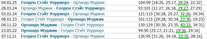 Орландо - Голден Стэйт: прогноз на матч НБА, трансляция (28 февраля)