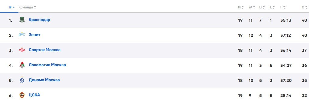 Спартак - Оренбург: прогноз Радимова на матч 2 марта (РПЛ)