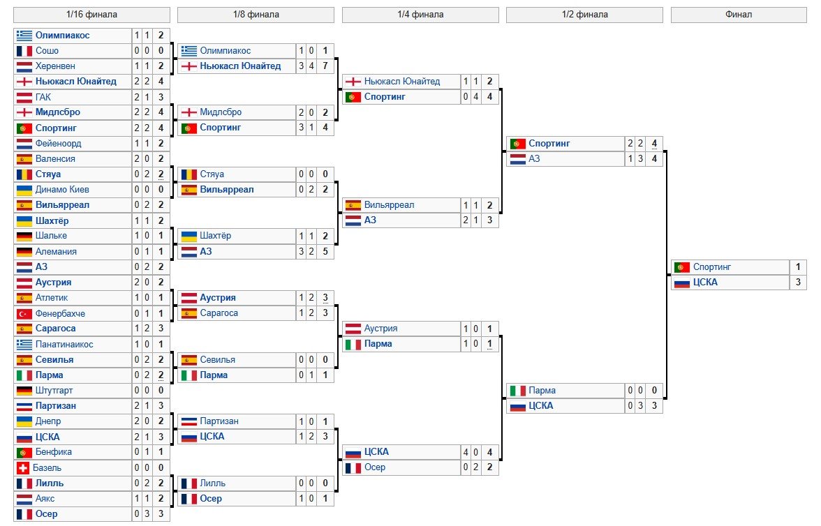 ЦСКА анонсировал матч «20-летия победы в Кубке УЕФА» и назвал состав на 18 мая
