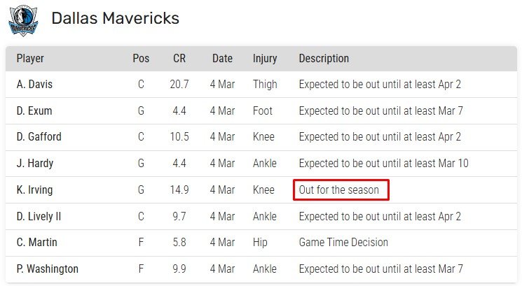 «Даллас» реально кто-то проклял - Ирвинг порвал «кресты», Дэвис тоже может больше не сыграть (НБА)