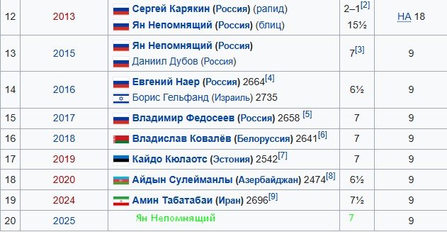 Ян Непомнящий (Россия) выиграл шахматный турнир «Аэрофлот-2025»