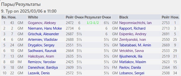 Ян Непомнящий (Россия) выиграл шахматный турнир «Аэрофлот-2025»