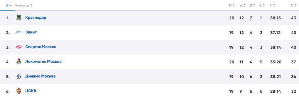 Факел - Зенит: по какому каналу смотреть матч РПЛ (8 марта) - 20 тур