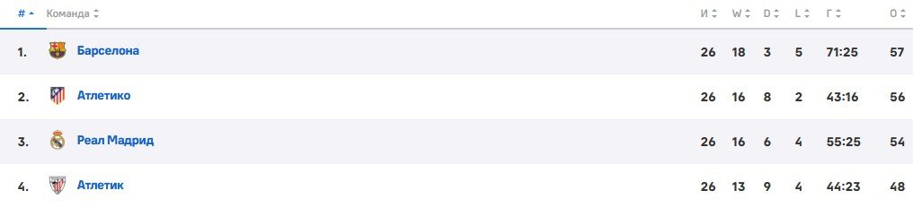 Барселона - Осасуна: прогноз Радимова на матч Ла Лиги (8 марта)
