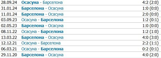 Барселона - Осасуна: прогноз Радимова на матч Ла Лиги (8 марта)