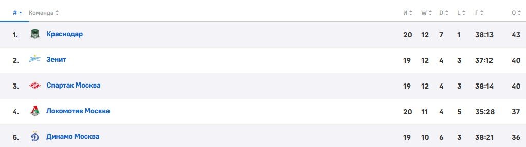 Динамо Мск - Динамо Мх: неожиданный прогноз Мора за кф. 15 (20 тур РПЛ)