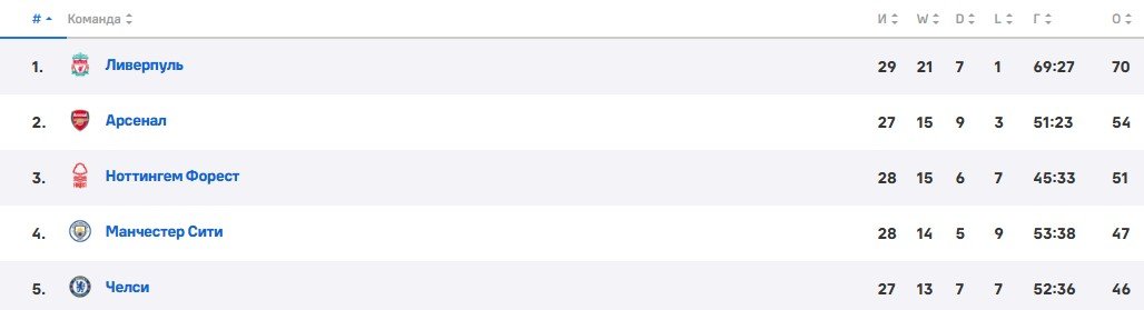 Ман Юнайтед - Арсенал: прогноз Казанского на матч АПЛ (9 марта)