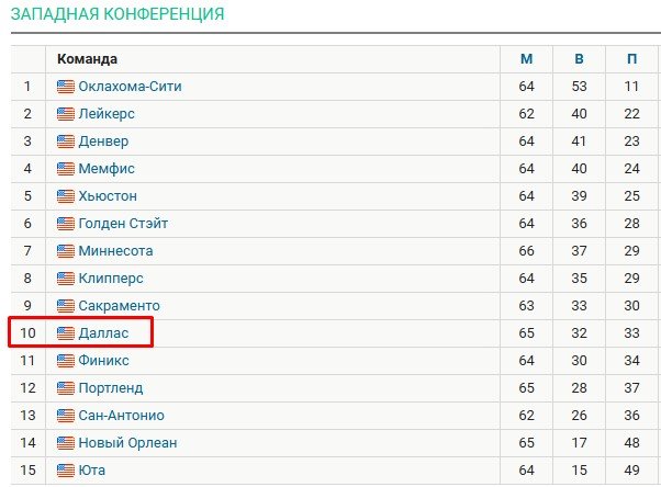«Даллас» проиграл дома «Финиксу» - пятое поражение подряд (НБА, обзор матча - видео)