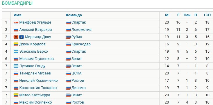 Обзор 20-го тура РПЛ - рекорд Дзюбы, осечка «Спартака», таблица, голы, видео Обзор 20-го тура РПЛ - рекорд Дзюбы, осечка «Спартака», таблица, голы, видео