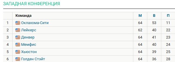 Оклахома - Денвер: сможет ли Йокич взять реванш у ШГА за титул MVP регулярки НБА (трансляция 11 марта)
