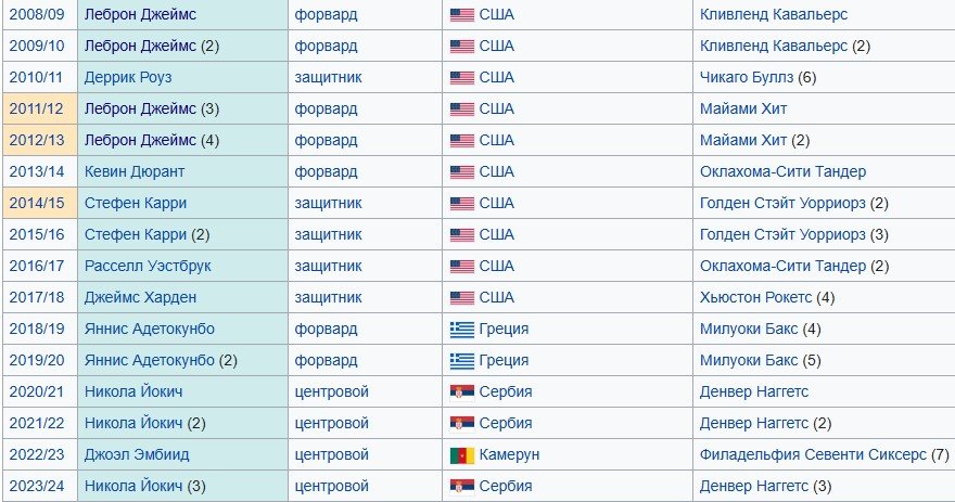 Оклахома - Денвер: сможет ли Йокич взять реванш у ШГА за титул MVP регулярки НБА (трансляция 11 марта)