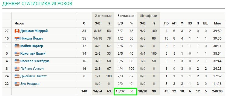 Йокич (35 очков) и Мюррей (34) взяли реванш у «Оклахомы» (НБА)