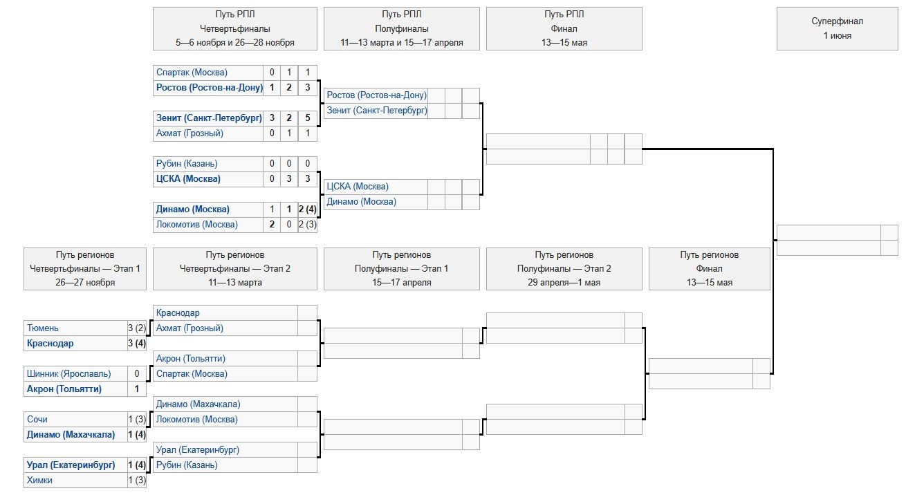 Краснодар - Ахмат: по какому каналу смотреть 1/4 финала Кубка России (Путь регионов) - 11 марта