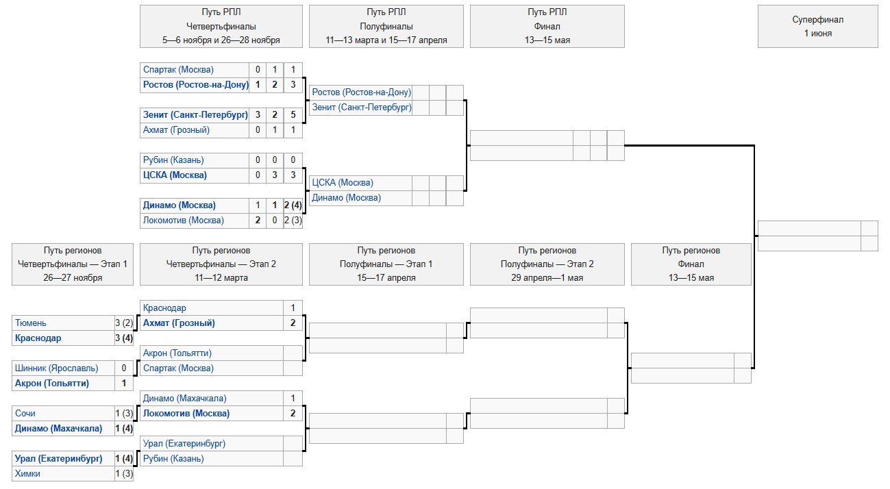 ЦСКА - Динамо Мск: прогноз Гусева на 12 марта (Кубок России, полуфинал Пути РПЛ)